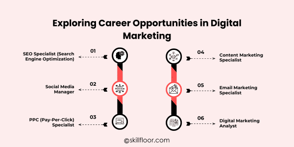 Career Opportunities in Digital Marketing - Skillfloor